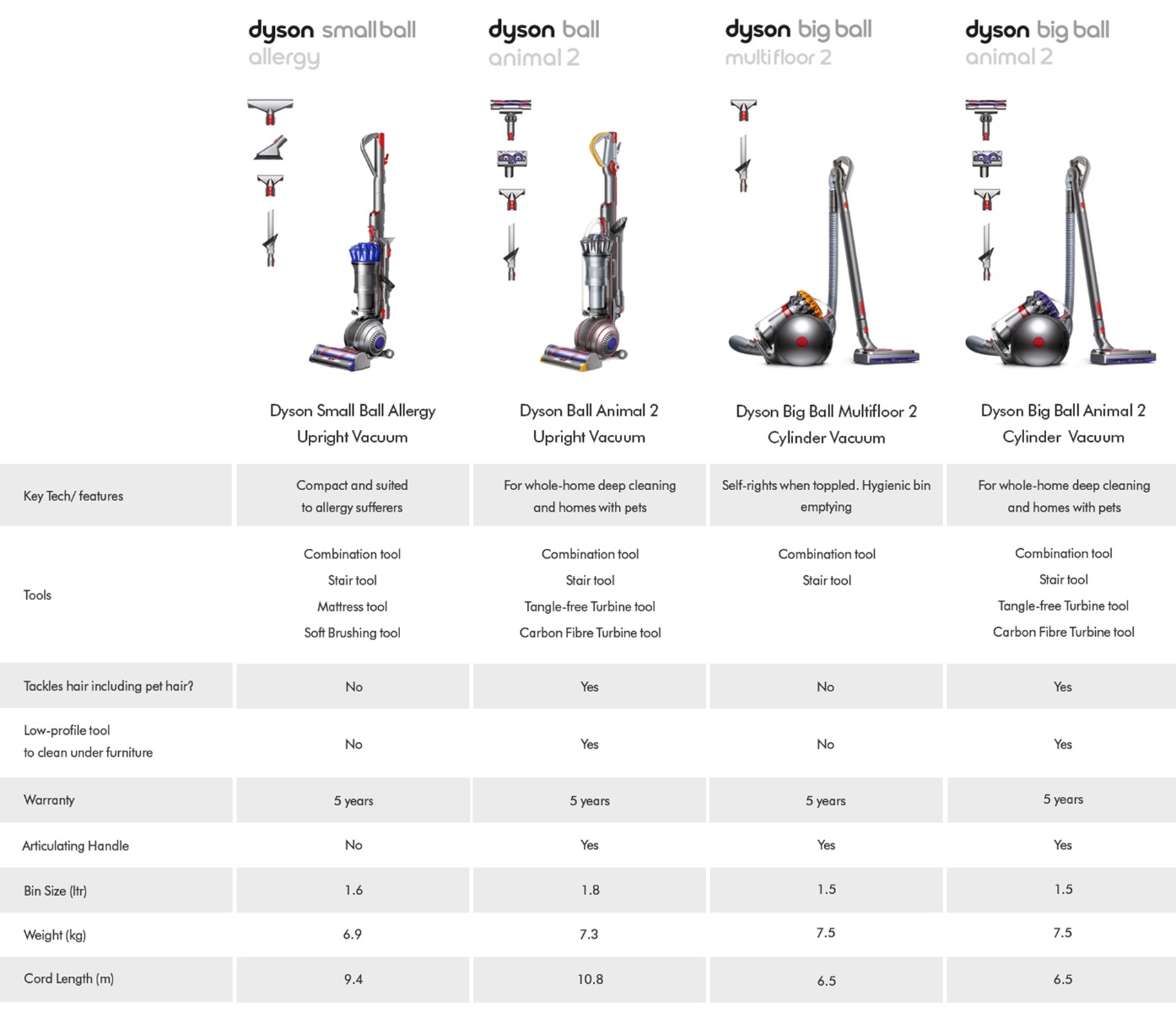 Dyson Comparison