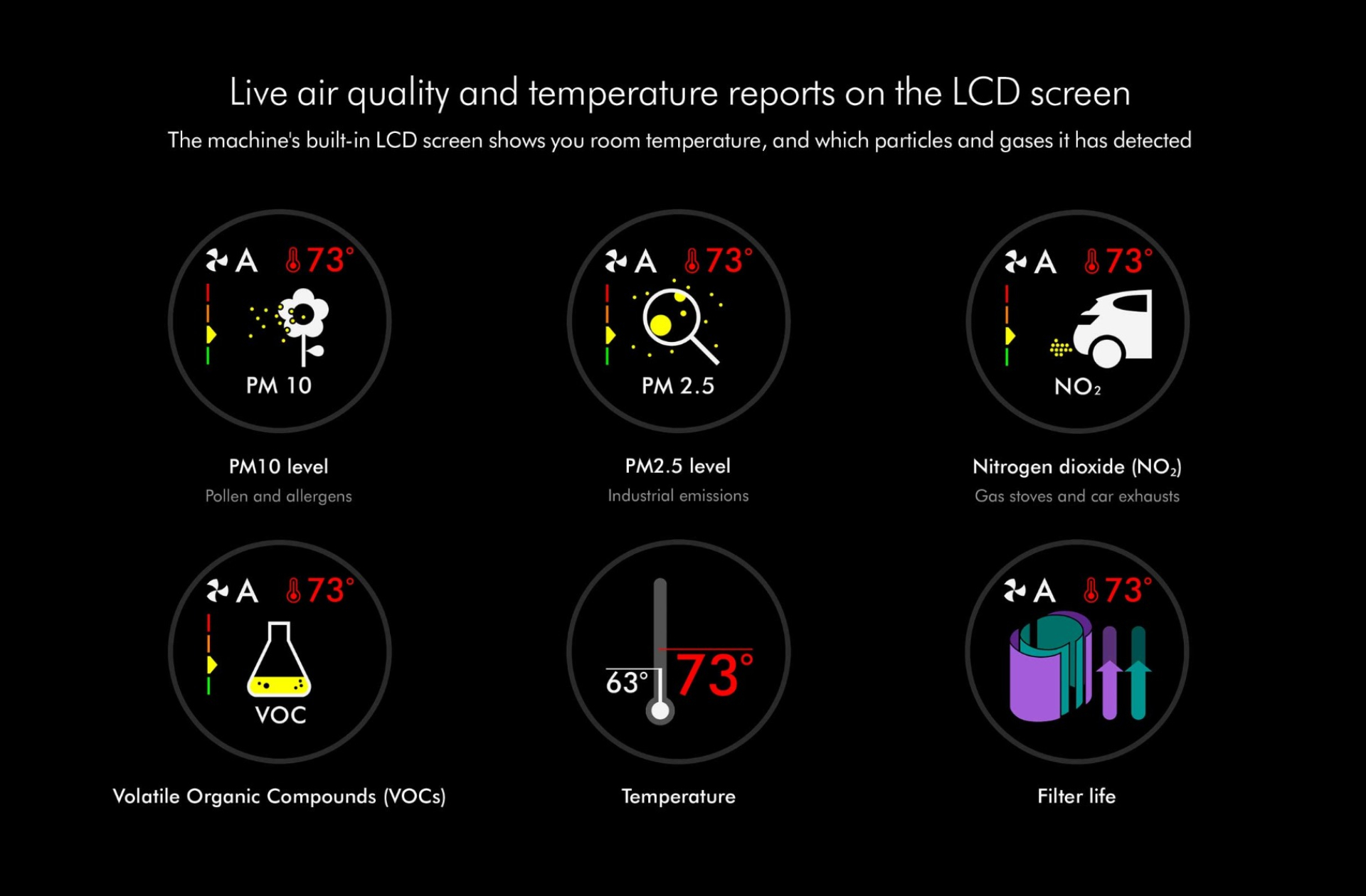 Live air quality and temperature reports on the lcd screen